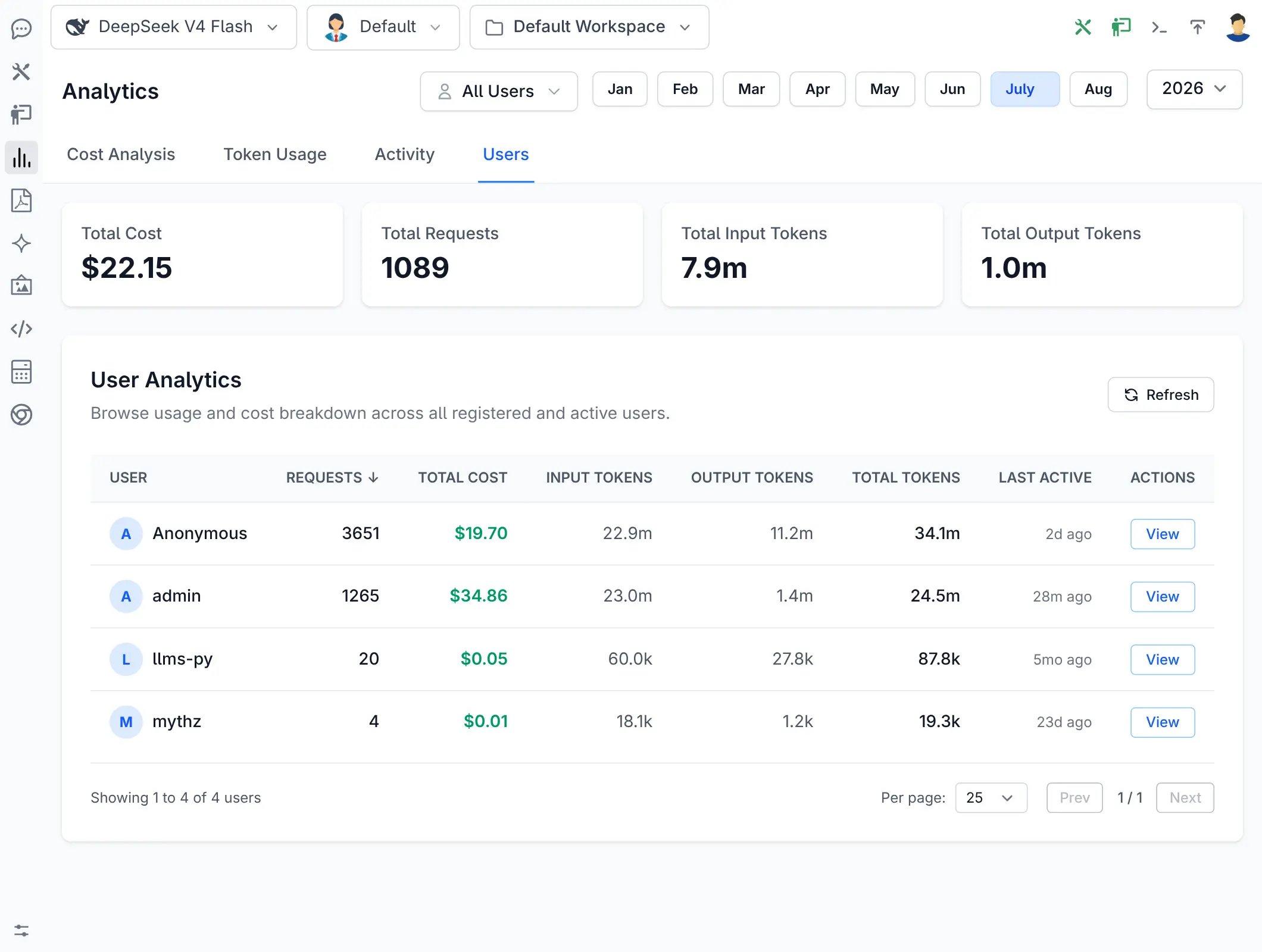 User Analytics Breakdown